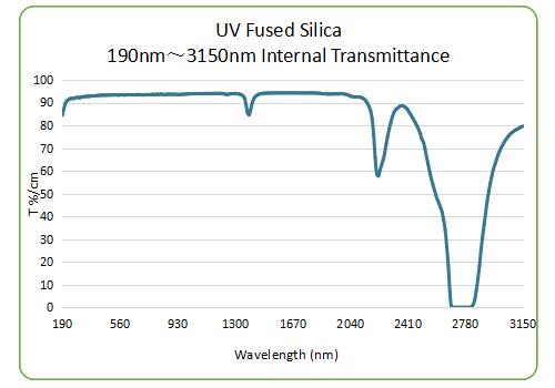 UV Fused Silica