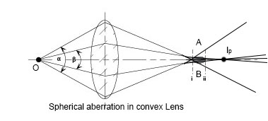 Plano-Convex Lenses