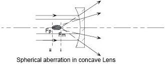 Plano-Convex Lenses