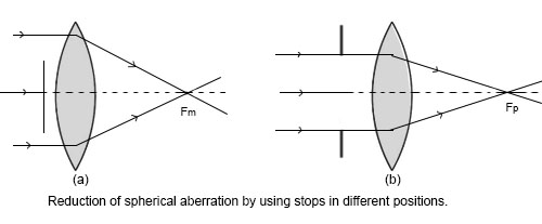 Plano-Convex Lenses