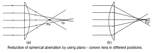 Plano-Convex Lenses