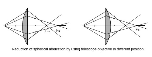 Plano-Convex Lenses