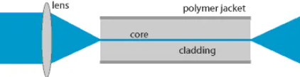 Understanding Fiber Optics