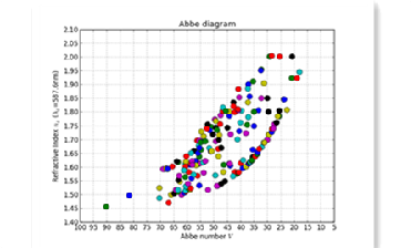 What is Abbe Number?