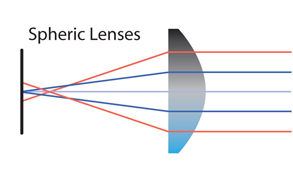 Aspheric or Spherical Lenses – Which is best for Vision Applications?