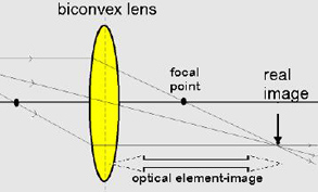 Properties of biconvex lenses